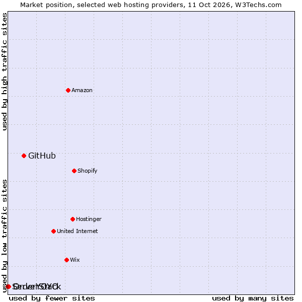 Market position of GitHub vs. OrderYOYO vs. ServerStack