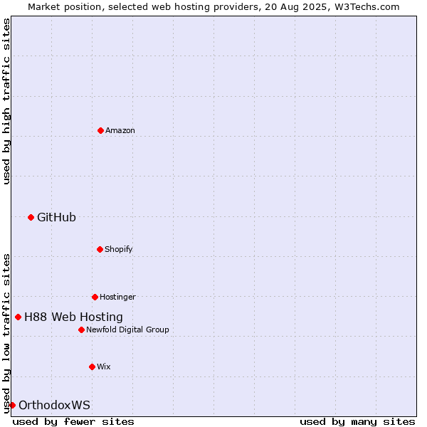 Market position of GitHub vs. H88 Web Hosting vs. OrthodoxWS