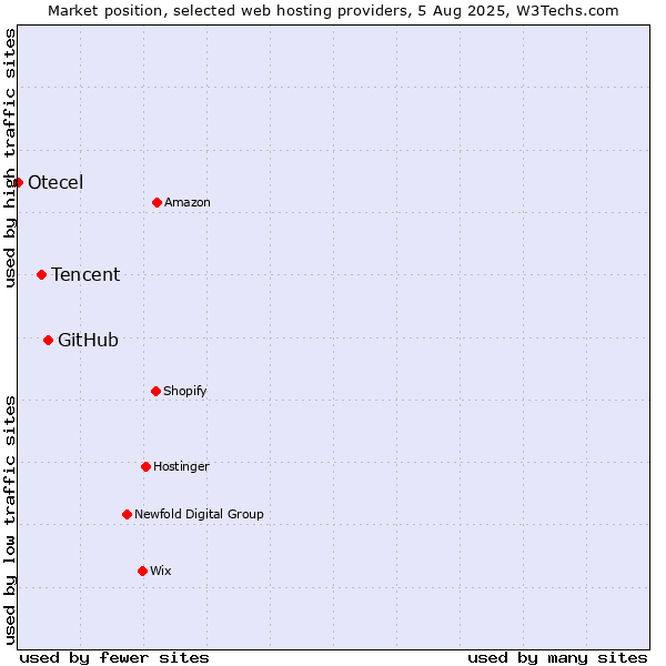Market position of GitHub vs. Tencent vs. Otecel