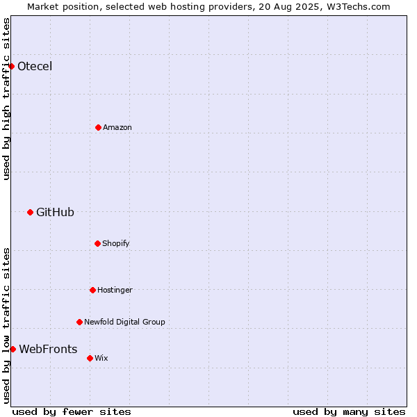 Market position of GitHub vs. WebFronts vs. Otecel
