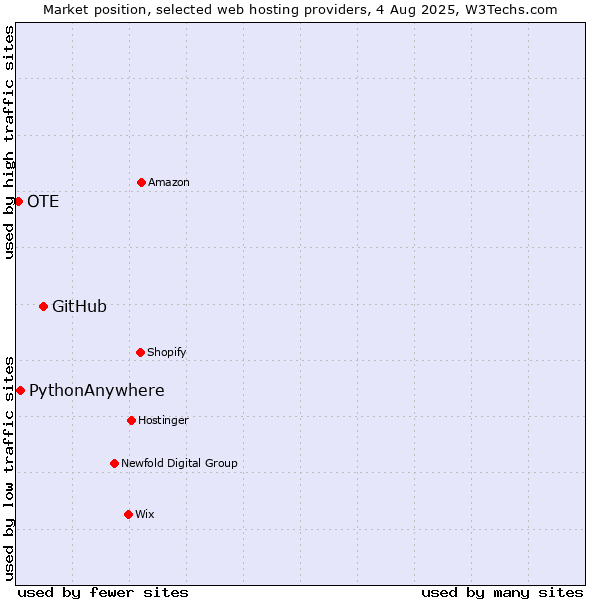 Market position of GitHub vs. PythonAnywhere vs. OTE