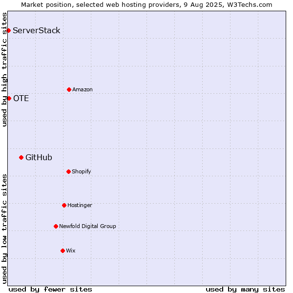 Market position of GitHub vs. OTE vs. ServerStack