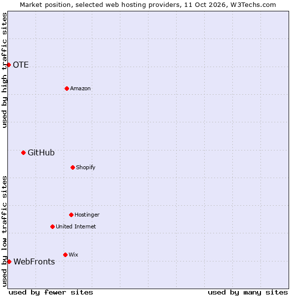 Market position of GitHub vs. WebFronts vs. OTE