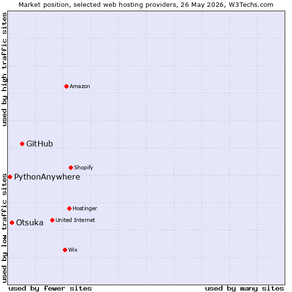 Market position of GitHub vs. Otsuka vs. PythonAnywhere