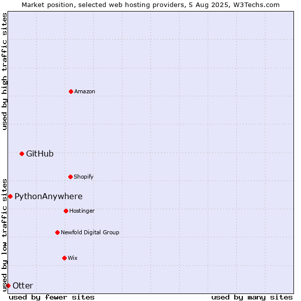 Market position of GitHub vs. PythonAnywhere vs. Otter