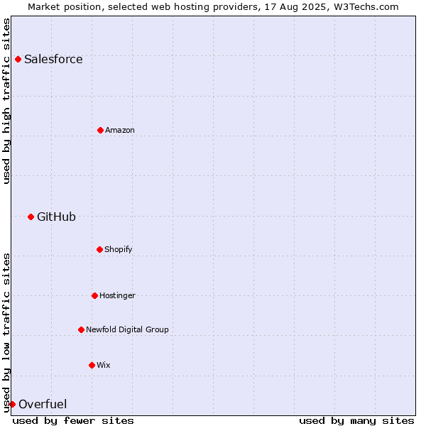 Market position of GitHub vs. Salesforce vs. Overfuel
