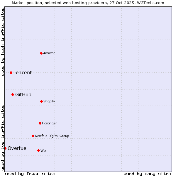 Market position of GitHub vs. Tencent vs. Overfuel