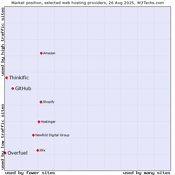 Market position of GitHub vs. Thinkific vs. Overfuel