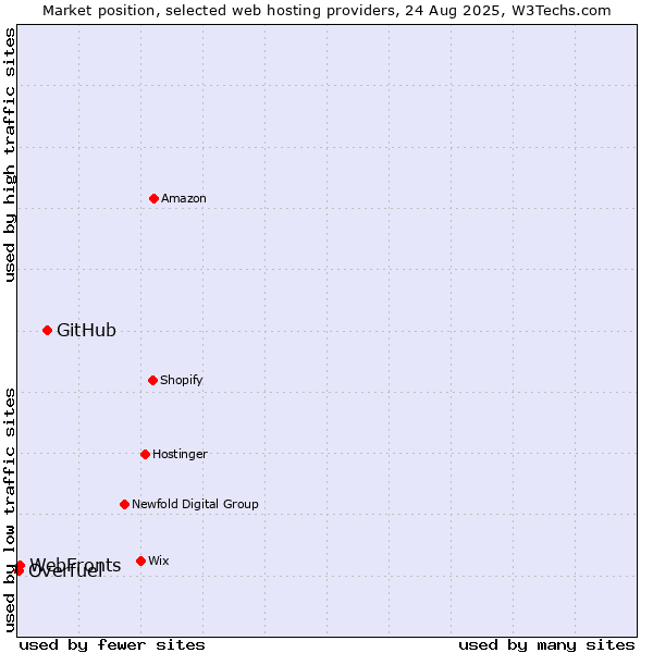 Market position of GitHub vs. WebFronts vs. Overfuel