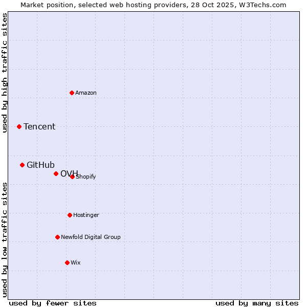 Market position of OVH vs. GitHub vs. Tencent