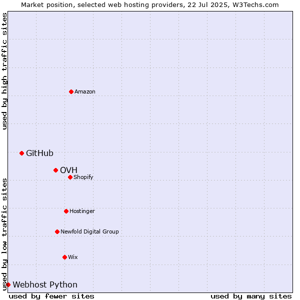 Market position of OVH vs. GitHub vs. Webhost Python