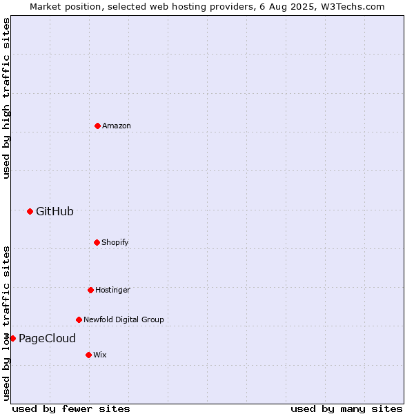 Market position of GitHub vs. PageCloud