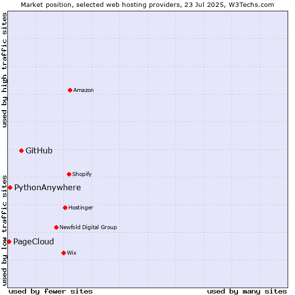 Market position of GitHub vs. PythonAnywhere vs. PageCloud