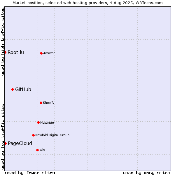 Market position of GitHub vs. PageCloud vs. Root.lu