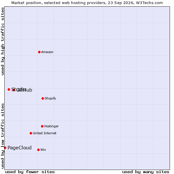 Market position of GitHub vs. Studio vs. PageCloud