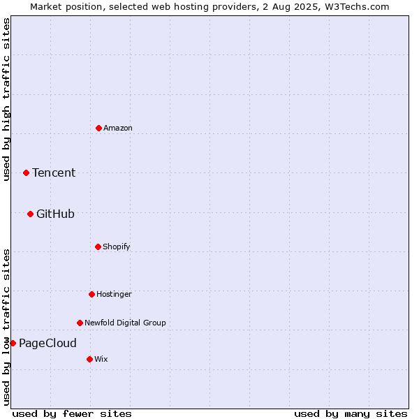 Market position of GitHub vs. Tencent vs. PageCloud