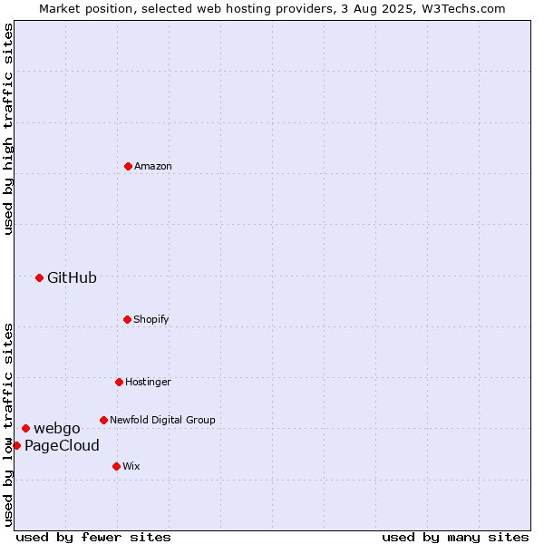 Market position of GitHub vs. webgo vs. PageCloud