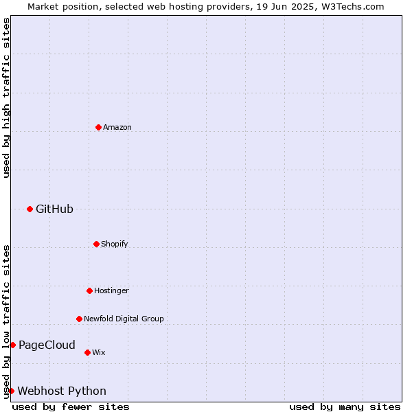 Market position of GitHub vs. PageCloud vs. Webhost Python