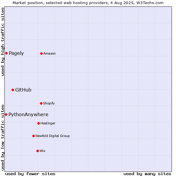 Market position of GitHub vs. Pagely vs. PythonAnywhere