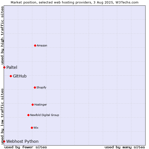 Market position of GitHub vs. Paltel vs. Webhost Python