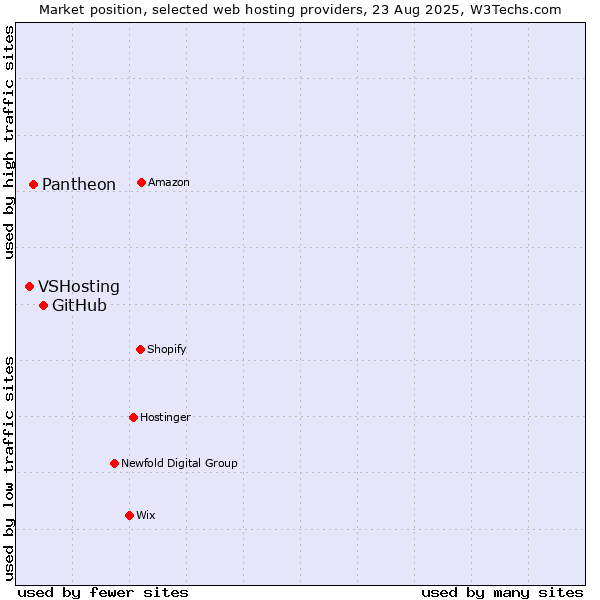 Market position of GitHub vs. Pantheon vs. VSHosting