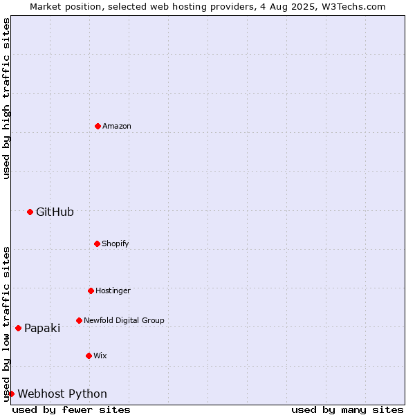 Market position of GitHub vs. Papaki vs. Webhost Python