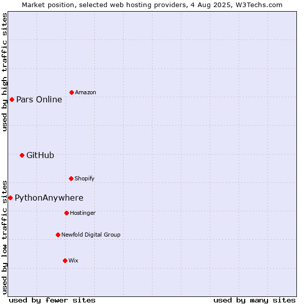 Market position of GitHub vs. Pars Online vs. PythonAnywhere