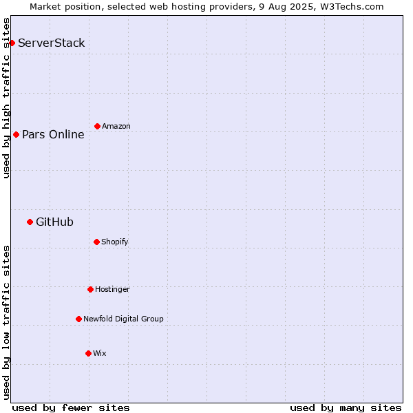 Market position of GitHub vs. Pars Online vs. ServerStack