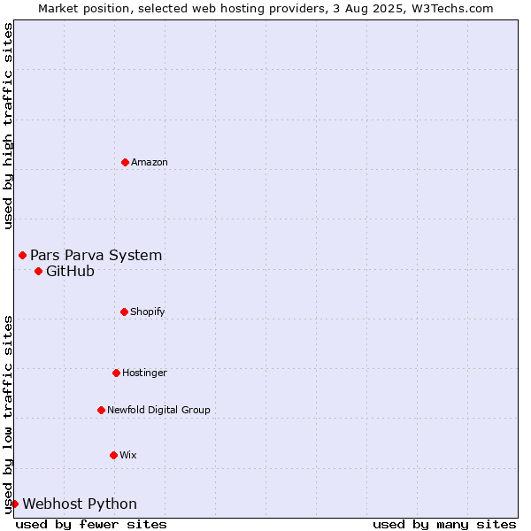 Market position of GitHub vs. Pars Parva System vs. Webhost Python