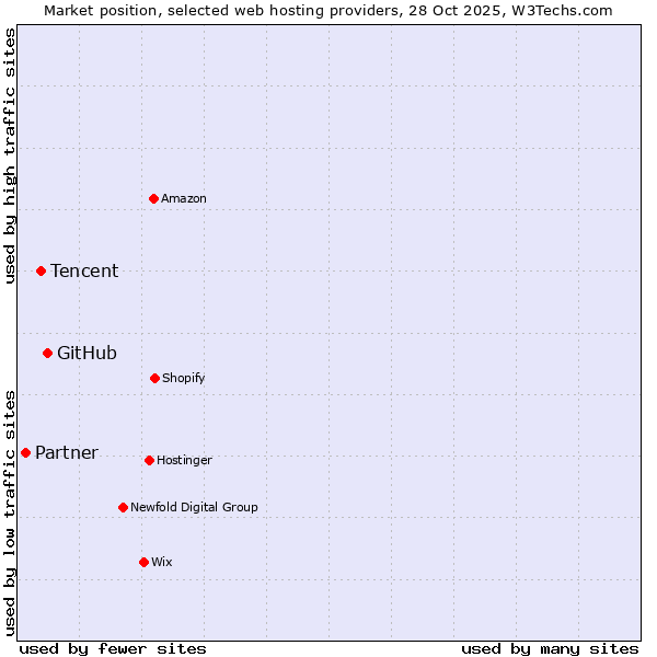 Market position of GitHub vs. Tencent vs. Partner