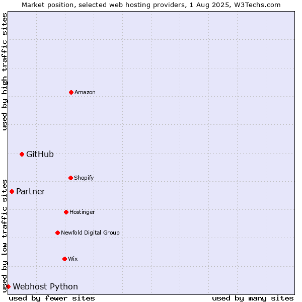 Market position of GitHub vs. Partner vs. Webhost Python