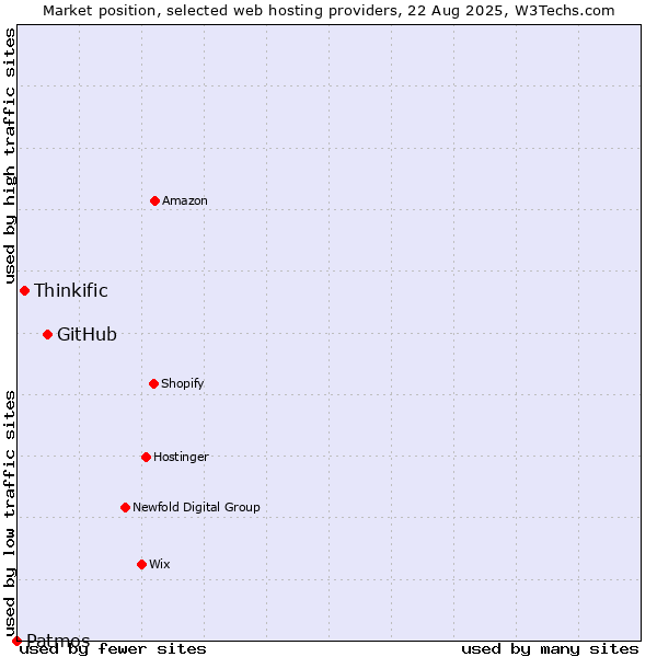Market position of GitHub vs. Thinkific vs. Patmos
