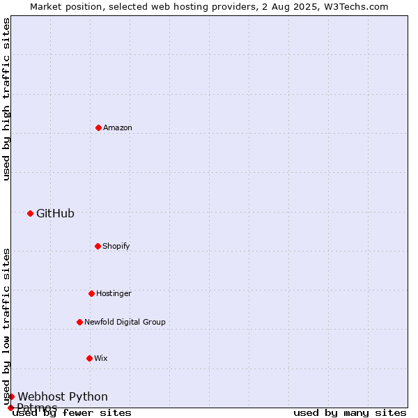 Market position of GitHub vs. Webhost Python vs. Patmos