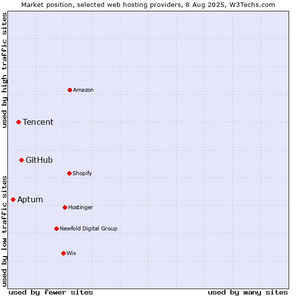 Market position of GitHub vs. Tencent vs. Aptum