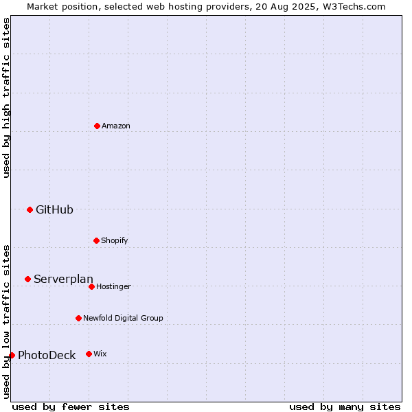 Market position of GitHub vs. Serverplan vs. PhotoDeck