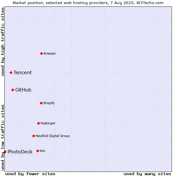 Market position of GitHub vs. Tencent vs. PhotoDeck