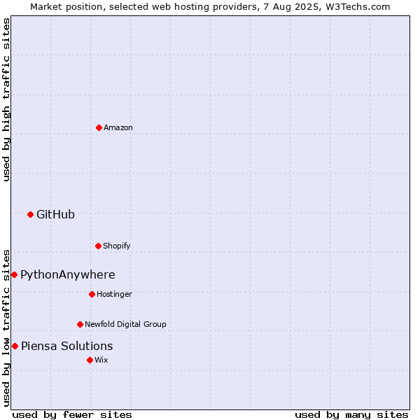 Market position of GitHub vs. Piensa Solutions vs. PythonAnywhere