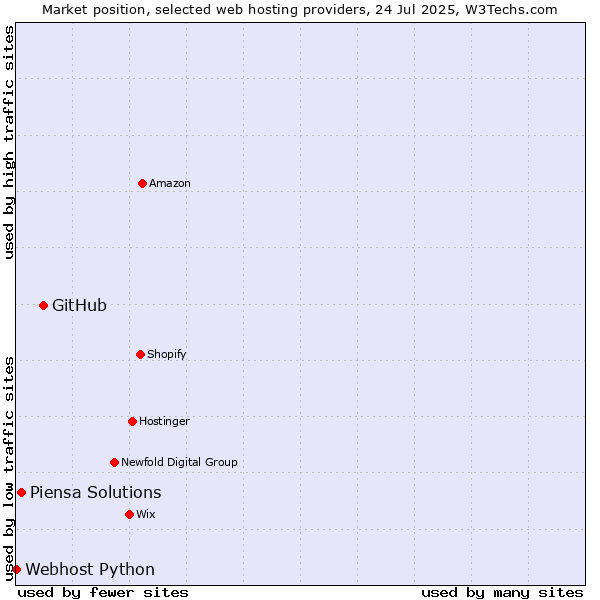 Market position of GitHub vs. Piensa Solutions vs. Webhost Python