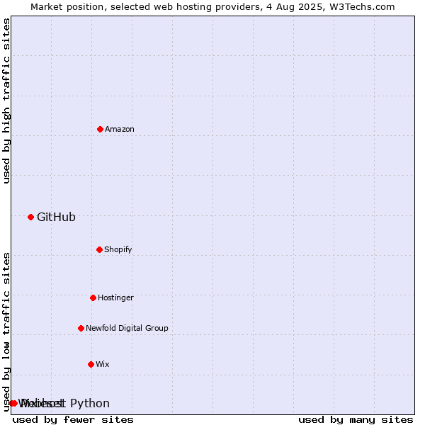Market position of GitHub vs. Pixieset vs. Webhost Python