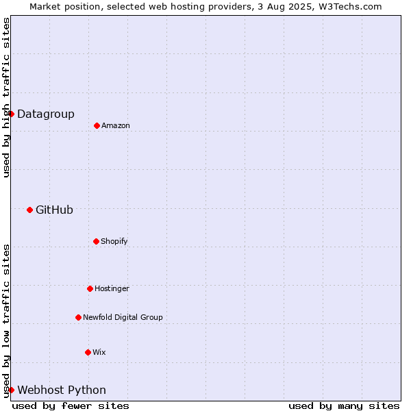 Market position of GitHub vs. Datagroup vs. Webhost Python