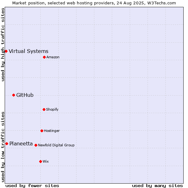 Market position of GitHub vs. Planeetta vs. Virtual Systems