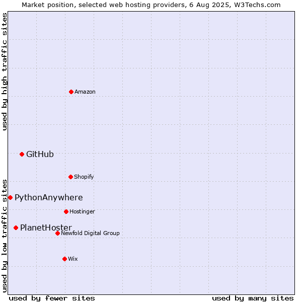 Market position of GitHub vs. PlanetHoster vs. PythonAnywhere