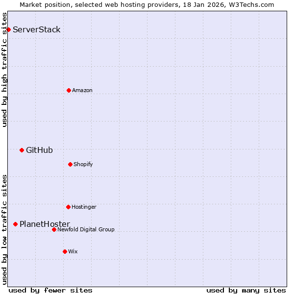 Market position of GitHub vs. PlanetHoster vs. ServerStack