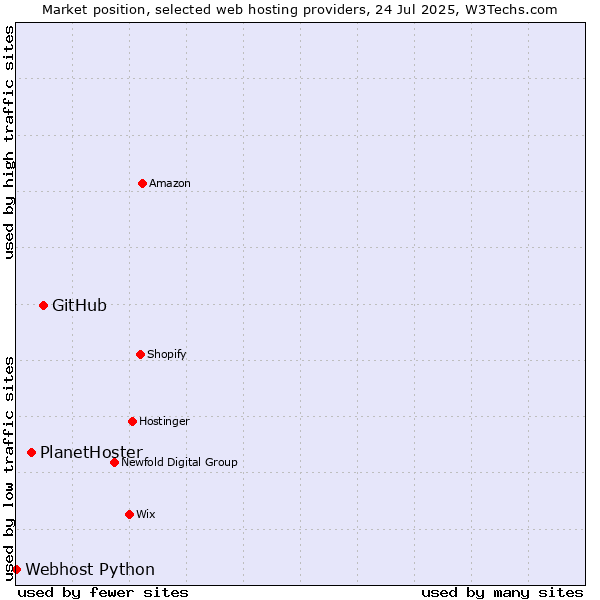 Market position of GitHub vs. PlanetHoster vs. Webhost Python
