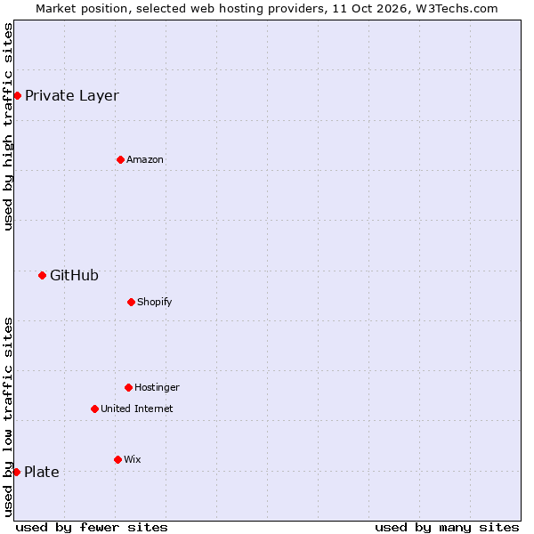 Market position of GitHub vs. Private Layer vs. Plate