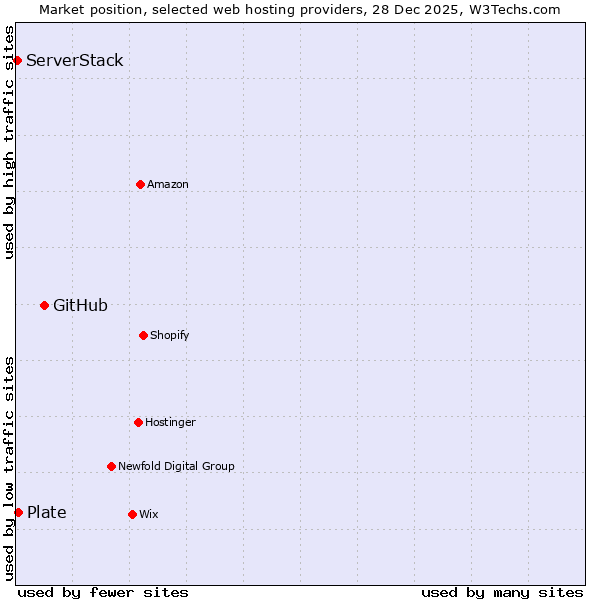 Market position of GitHub vs. Plate vs. ServerStack