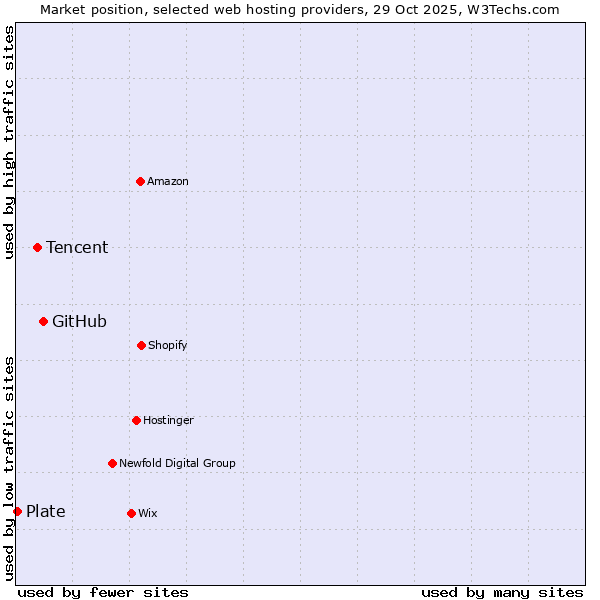 Market position of GitHub vs. Tencent vs. Plate