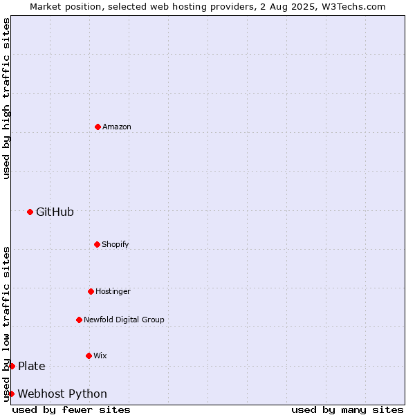 Market position of GitHub vs. Plate vs. Webhost Python