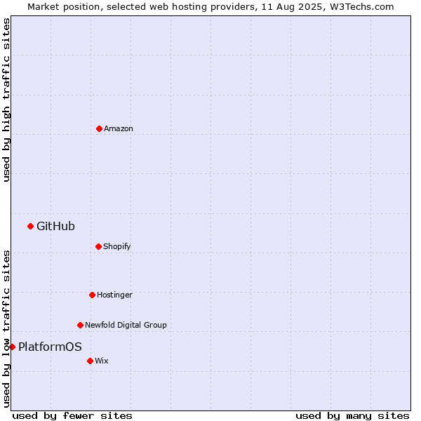 Market position of GitHub vs. PlatformOS