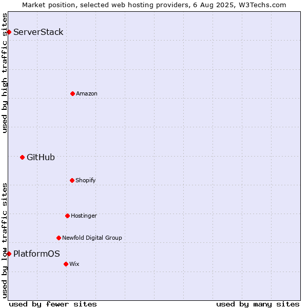Market position of GitHub vs. PlatformOS vs. ServerStack